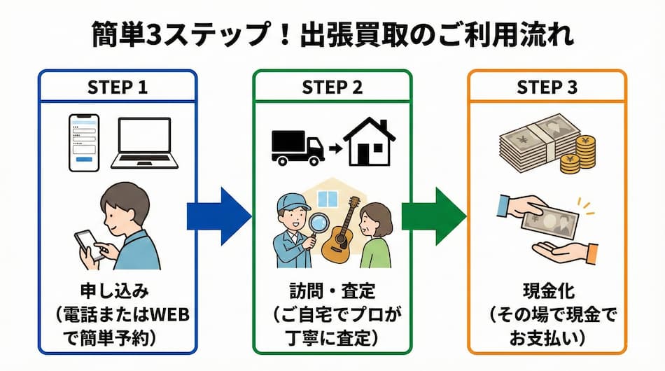 出張買取の利用の流れ
