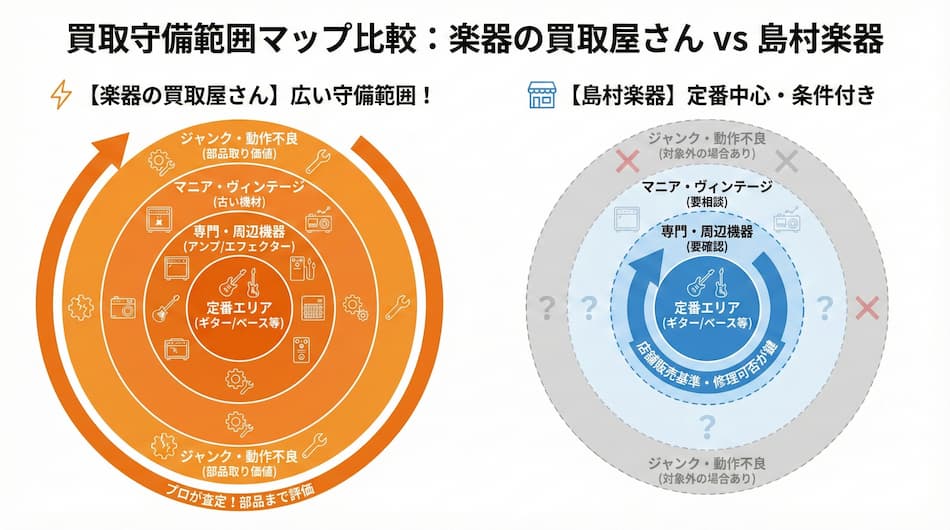 楽器の買取屋さんvs島村楽器の買取守備範囲マップ図解
