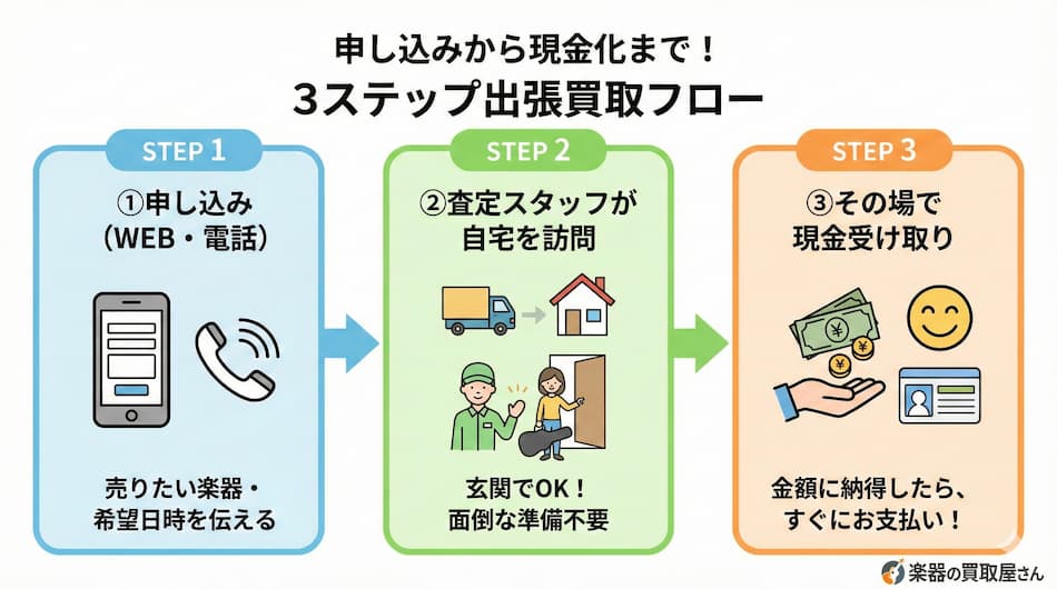 申し込みから現金化までの出張買取フローの図解