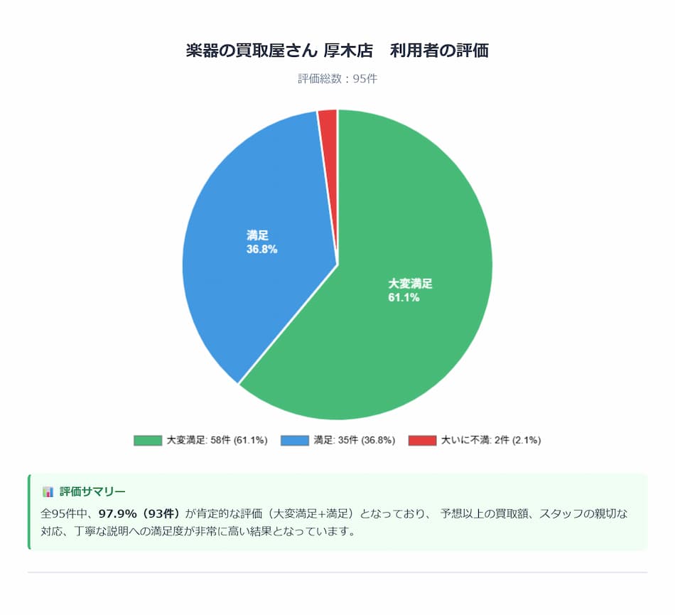 楽器の買取屋さん_厚木店_評価グラフ
