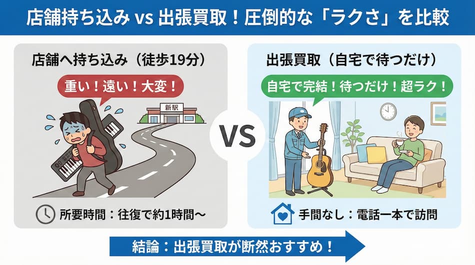 店舗持ちこみvs出張買取：楽さを比較の図解