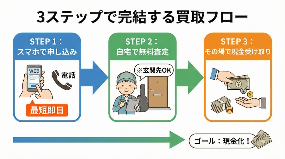 3ステップで完結する買取フローの図解