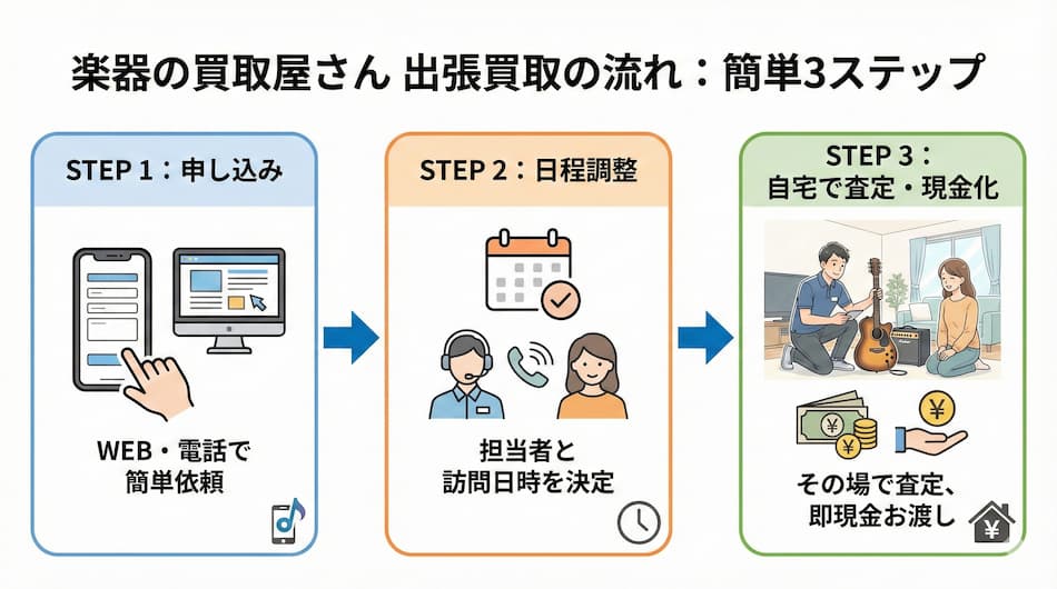出張買取の3ステップの図解