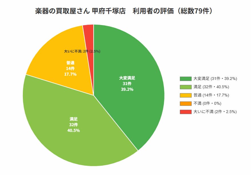 楽器の買取屋さん甲府千塚店利用者の評価のグラフ
