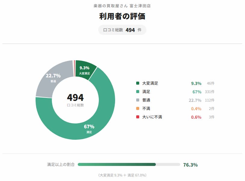 楽器の買取屋さん富士津田店の利用者の評価グラフ