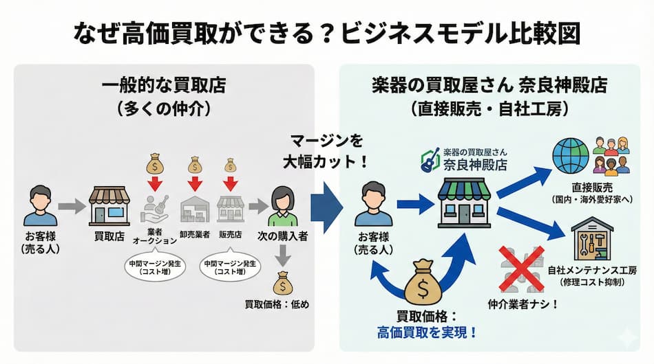 なぜ高価買取ができる?ビジネスモデルの比較図