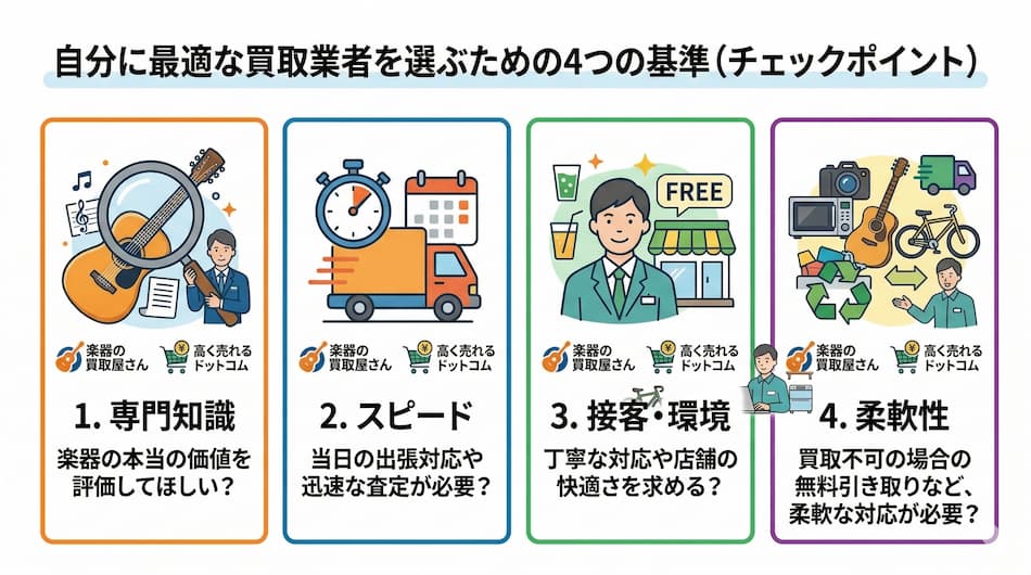 自分に最適な業者を選ぶための基準の図解